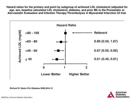 Hazard ratios for the primary end point by subgroup of achieved LDL cholesterol (adjusted for age, sex, baseline calculated LDL cholesterol, diabetes,