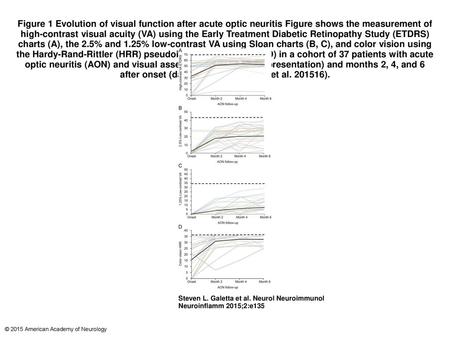 Figure 1 Evolution of visual function after acute optic neuritis Figure shows the measurement of high-contrast visual acuity (VA) using the Early Treatment.