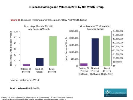 Business Holdings and Values in 2013 by Net Worth Group.