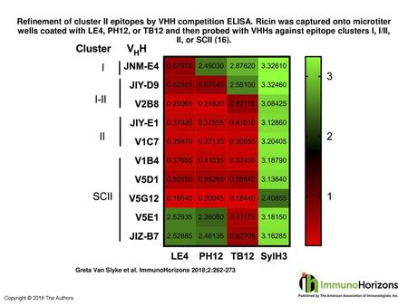 Refinement of cluster II epitopes by VHH competition ELISA