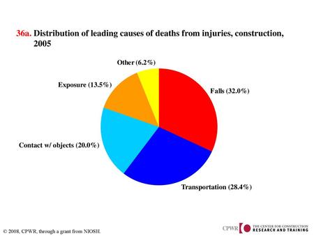 36a. Distribution of leading causes of deaths from injuries, construction, 2005 Exposure (13.5%) Contact w/ objects (20.0%) Transportation (28.4%)