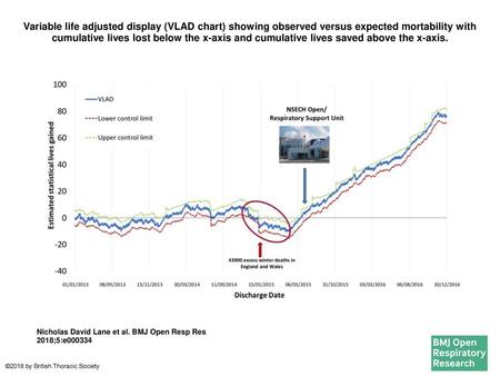 Variable life adjusted display (VLAD chart) showing observed versus expected mortability with cumulative lives lost below the x-axis and cumulative lives.