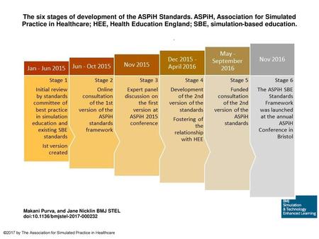 The six stages of development of the ASPiH Standards