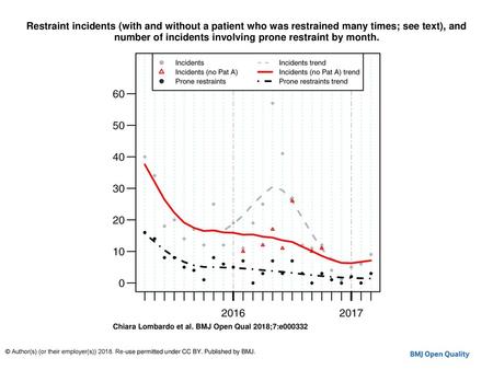 Restraint incidents (with and without a patient who was restrained many times; see text), and number of incidents involving prone restraint by month. Restraint.