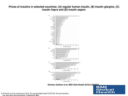 Prices of insulins in selected countries: (A) regular human insulin, (B) insulin glargine, (C) insulin lispro and (D) insulin aspart. Prices of insulins.