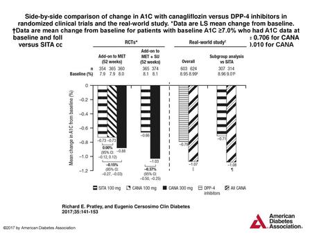 Side-by-side comparison of change in A1C with canagliflozin versus DPP-4 inhibitors in randomized clinical trials and the real-world study. *Data are LS.