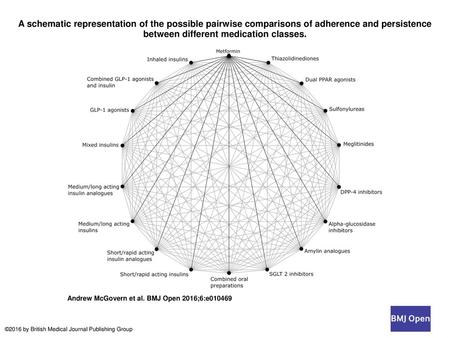 A schematic representation of the possible pairwise comparisons of adherence and persistence between different medication classes. A schematic representation.