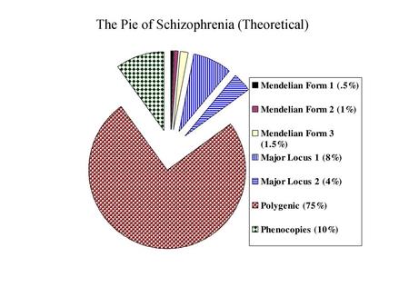 The Pie of Schizophrenia (Theoretical)