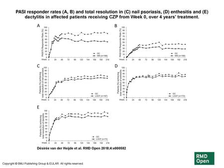 PASI responder rates (A, B) and total resolution in (C) nail psoriasis, (D) enthesitis and (E) dactylitis in affected patients receiving CZP from Week.