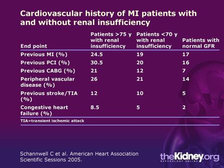 End point Patients >75 y with renal insufficiency