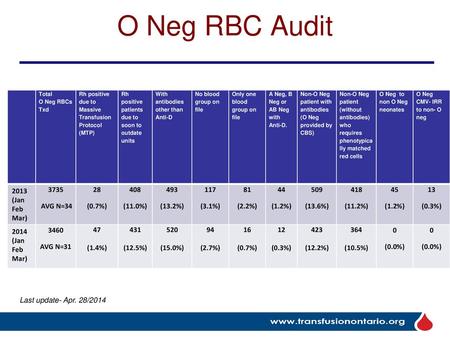 O Neg RBC Audit 2013 (Jan Feb Mar) 3735 AVG N=34 28 (0.7%) 408 (11.0%)