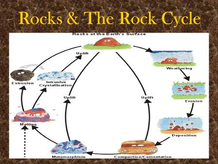 Rocks & The Rock Cycle.