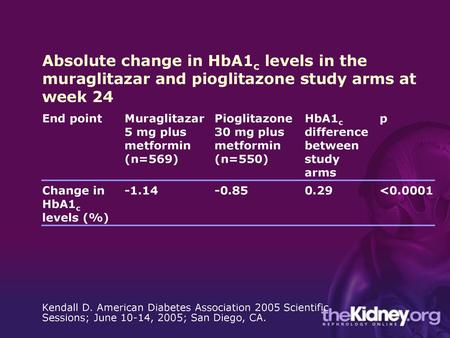 End point Muraglitazar 5 mg plus metformin (n=569)