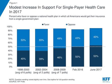 Modest Increase In Support For Single-Payer Health Care In 2017