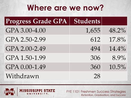 Where are we now? Progress Grade GPA Students GPA ,655