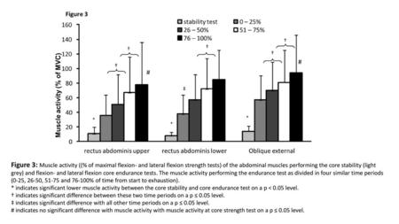 Figure 3: Muscle activity ((% of maximal flexion- and lateral flexion strength tests) of the abdominal muscles performing the core stability (light grey)