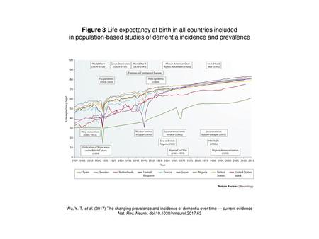 Figure 3 Life expectancy at birth in all countries included