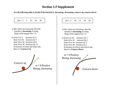 Section 1.5 Supplement m > 0 Positive Rising, Increasing Concave up