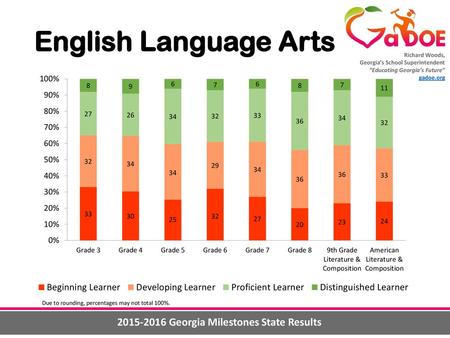 Georgia Milestones State Results