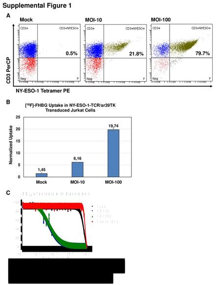 Supplemental Figure 1 A B C Mock MOI-10 MOI % 21.8% 79.7%
