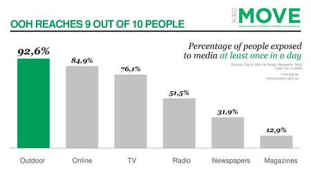 OOH Reaches 9 out of 10 people