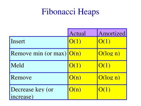 Fibonacci Heaps Remove arbitrary is useful in (for example) correspondence structures and may also be used to do an increase key in a min structure (remove.