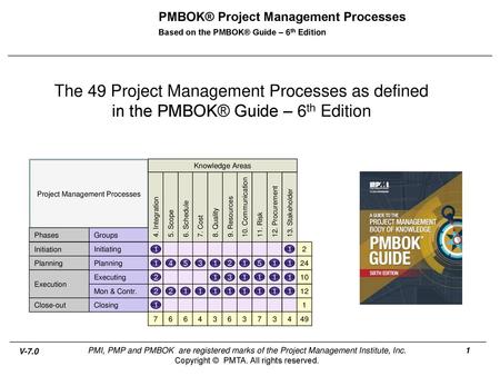 Project Management Processes