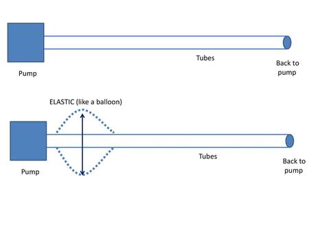Pump Tubes Back to pump ELASTIC (like a balloon).