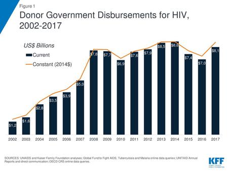 Donor Government Disbursements for HIV,