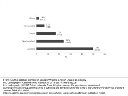 Figure 1. Distribution of colonial sources in the EDD