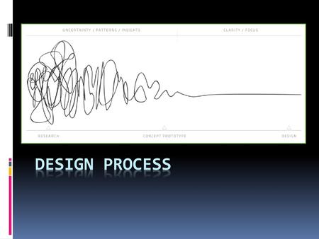 This graphic represents how the design process can be chaotic at the beginning but as you work through the process it starts to get focus and direction.