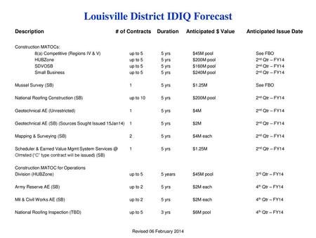 Louisville District IDIQ Forecast