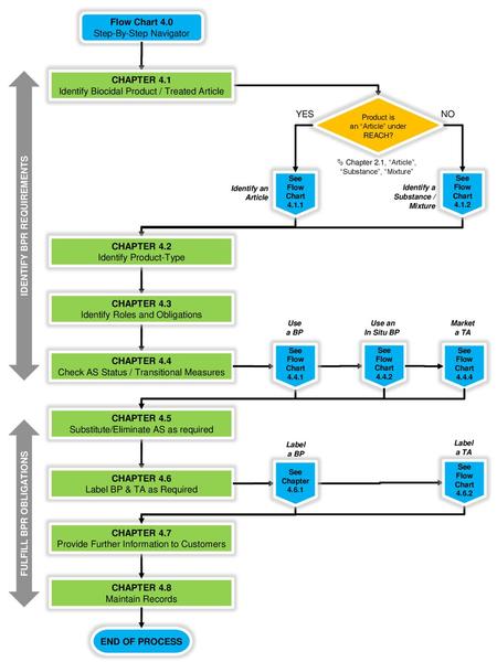 IDENTIFY BPR REQUIREMENTS FULFILL BPR OBLIGATIONS