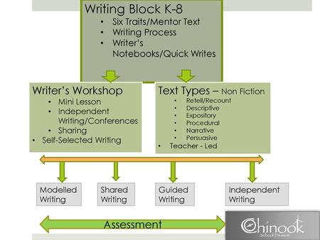 Writing Block K-8 Writer’s Workshop Text Types – Non Fiction