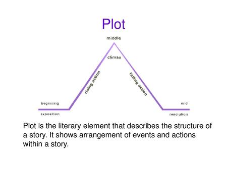 Plot Plot is the literary element that describes the structure of a story. It shows arrangement of events and actions within a story.