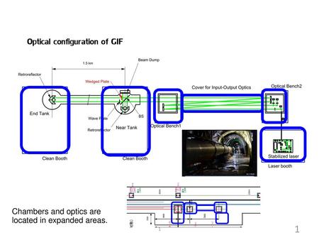 Optical configuration of GIF