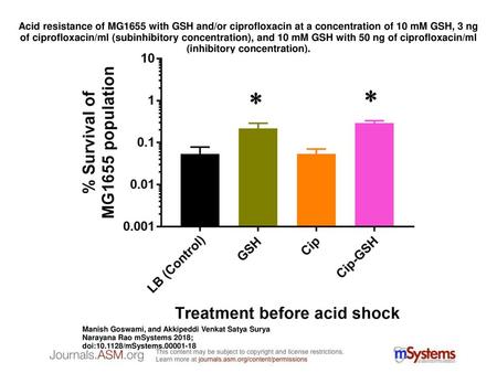 Acid resistance of MG1655 with GSH and/or ciprofloxacin at a concentration of 10 mM GSH, 3 ng of ciprofloxacin/ml (subinhibitory concentration), and 10.