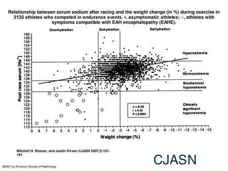 Relationship between serum sodium after racing and the weight change (in %) during exercise in 2135 athletes who competed in endurance events. •, asymptomatic.