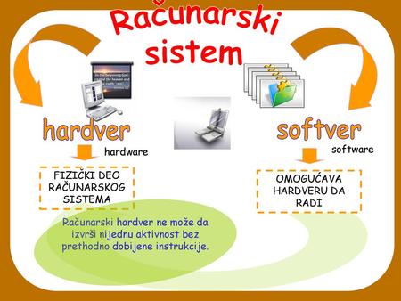 Računarski sistem hardver softver software hardware