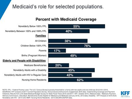 Medicaid’s role for selected populations.