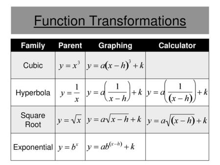 Function Transformations