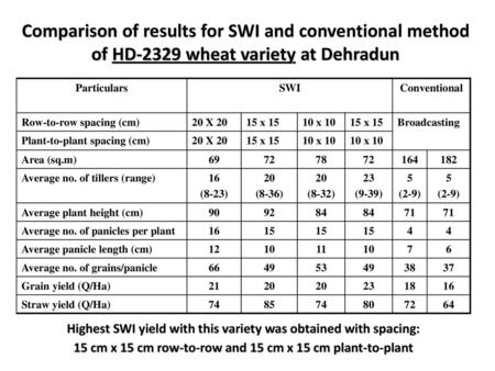 Particulars SWI Conventional Row-to-row spacing (cm) 20 X 20 15 x 15