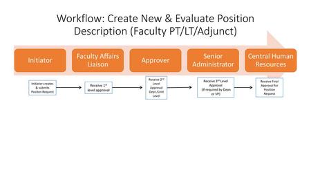 Initiator Faculty Affairs Liaison Approver Senior Administrator