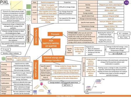 PARTICLE MODEL OF MATTER