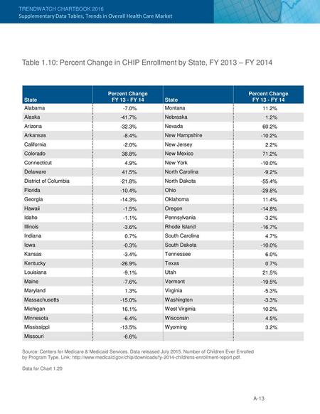 Supplementary Data Tables, Trends in Overall Health Care Market