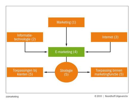 (e)marketing © 2010 | Noordhoff Uitgevers bv. (e)marketing © 2010 | Noordhoff Uitgevers bv.