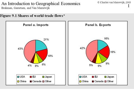 © Charles van Marrewijk, 2003 1 An Introduction to Geographical Economics Brakman, Garretsen, and Van Marrewijk.