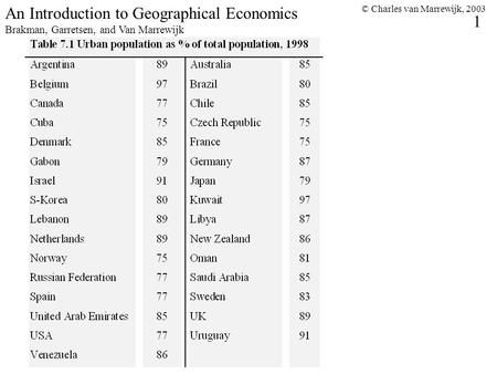 © Charles van Marrewijk, 2003 1 An Introduction to Geographical Economics Brakman, Garretsen, and Van Marrewijk.