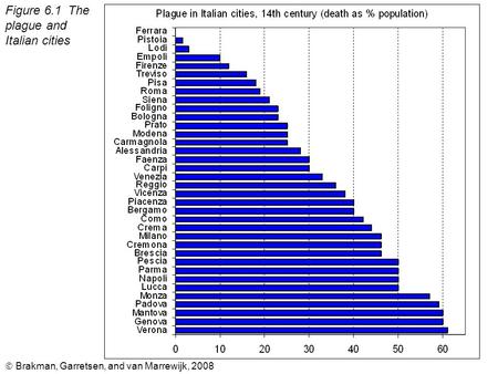  Brakman, Garretsen, and van Marrewijk, 2008 Figure 6.1 The plague and Italian cities.