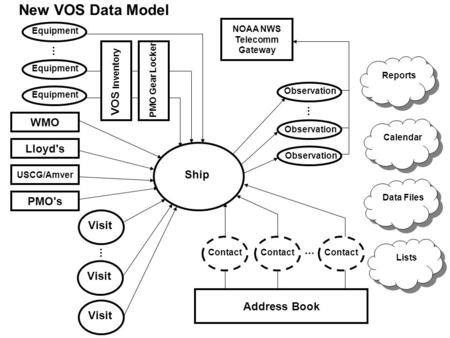 Ship Visit... Equipment... PMO Gear Locker Address Book Contact... Reports Lloyd's USCG/Amver PMO's WMO Calendar Data Files Lists Observation... VOS Inventory.